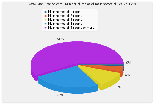 Number of rooms of main homes of Les Nouillers